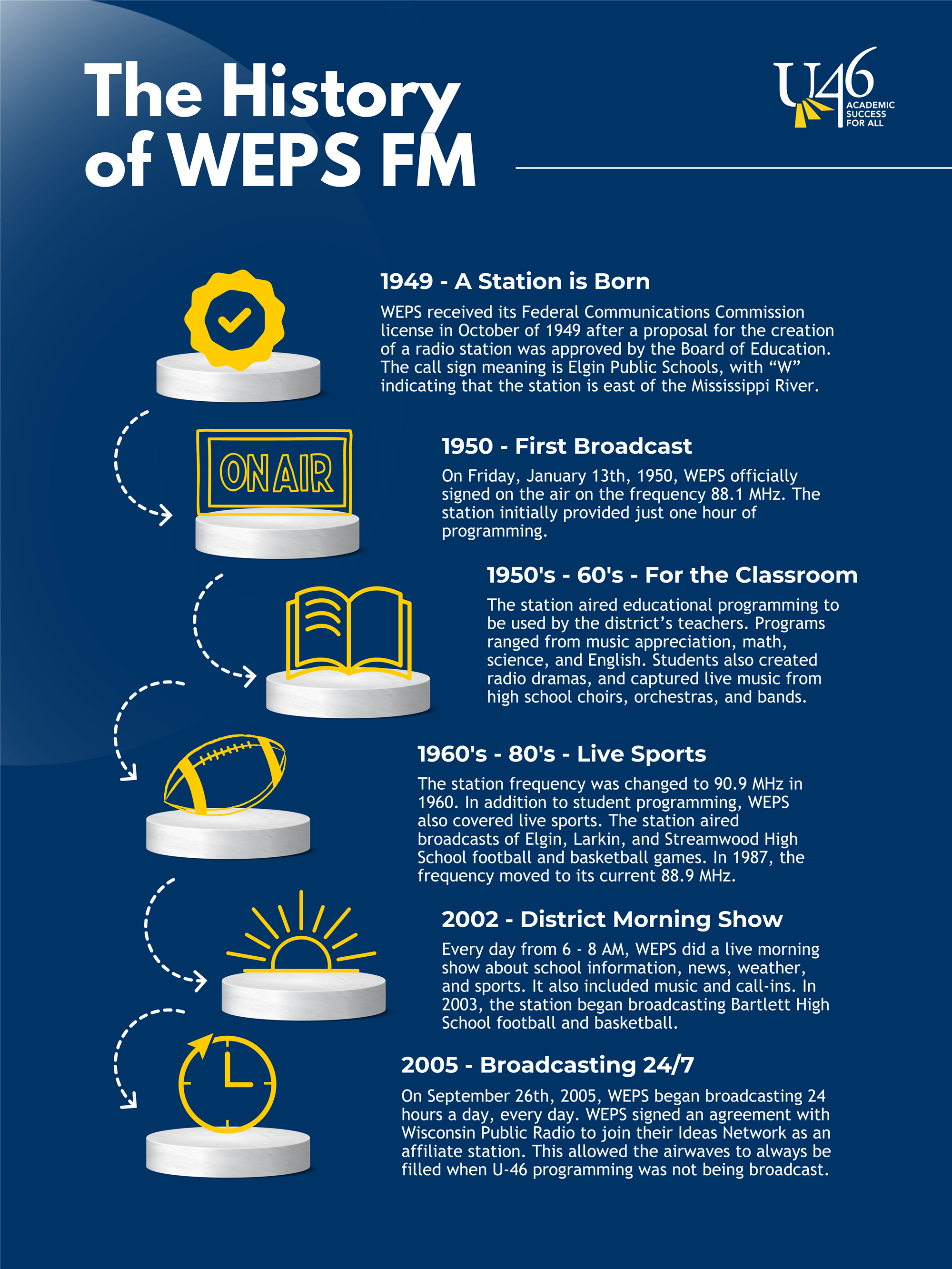 1949: WEPS is licensed. 1950: first broadcast. 1950s-60s: classroom-oriented content. 1960s-80s: live sports are introduced.